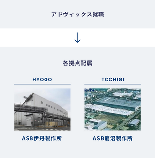 配属までの流れ