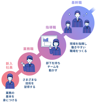 キャリアイメージの図